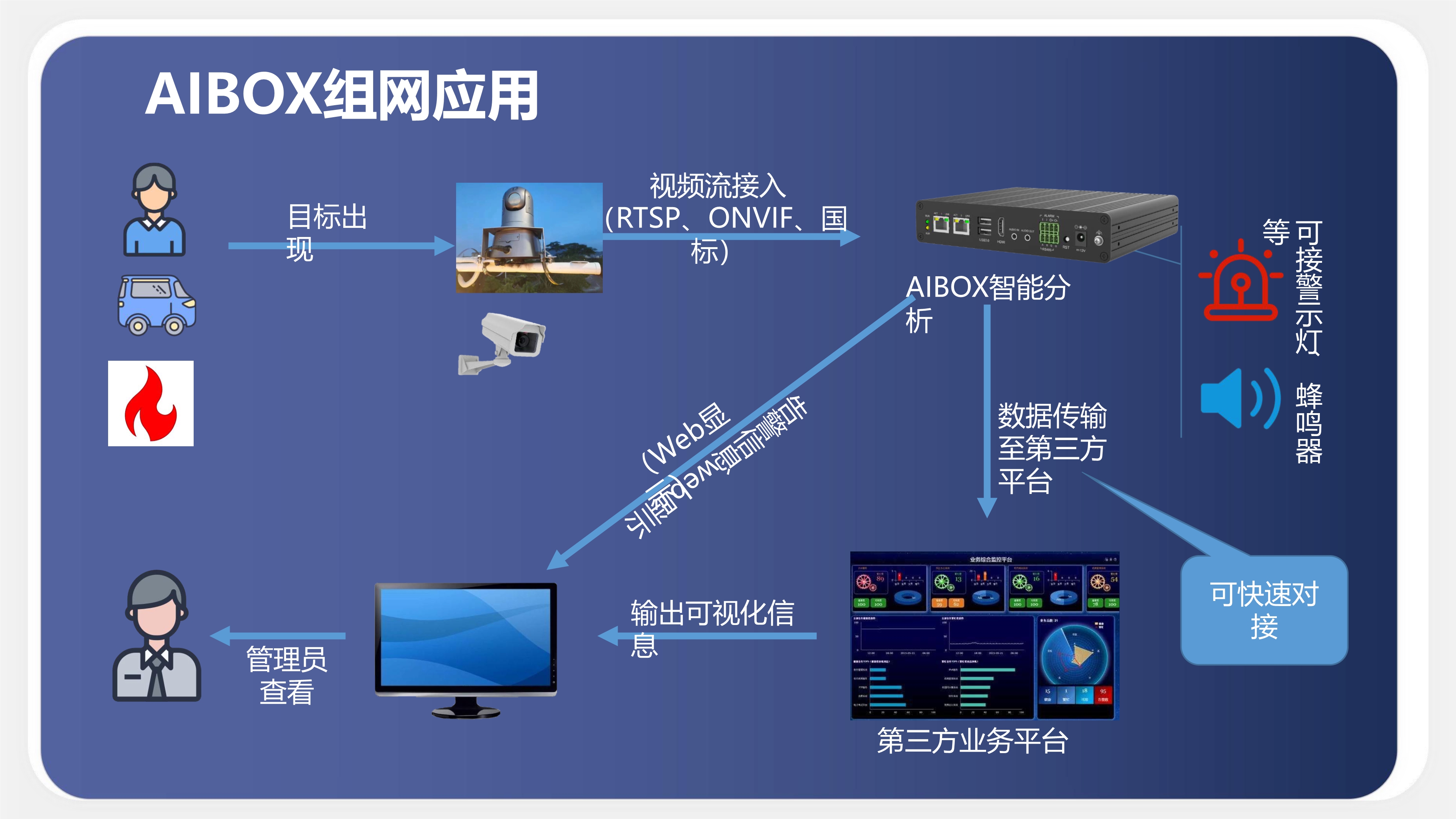 AI智能分析盒子功能介紹_13 AI智能分析盒子功能介紹_13