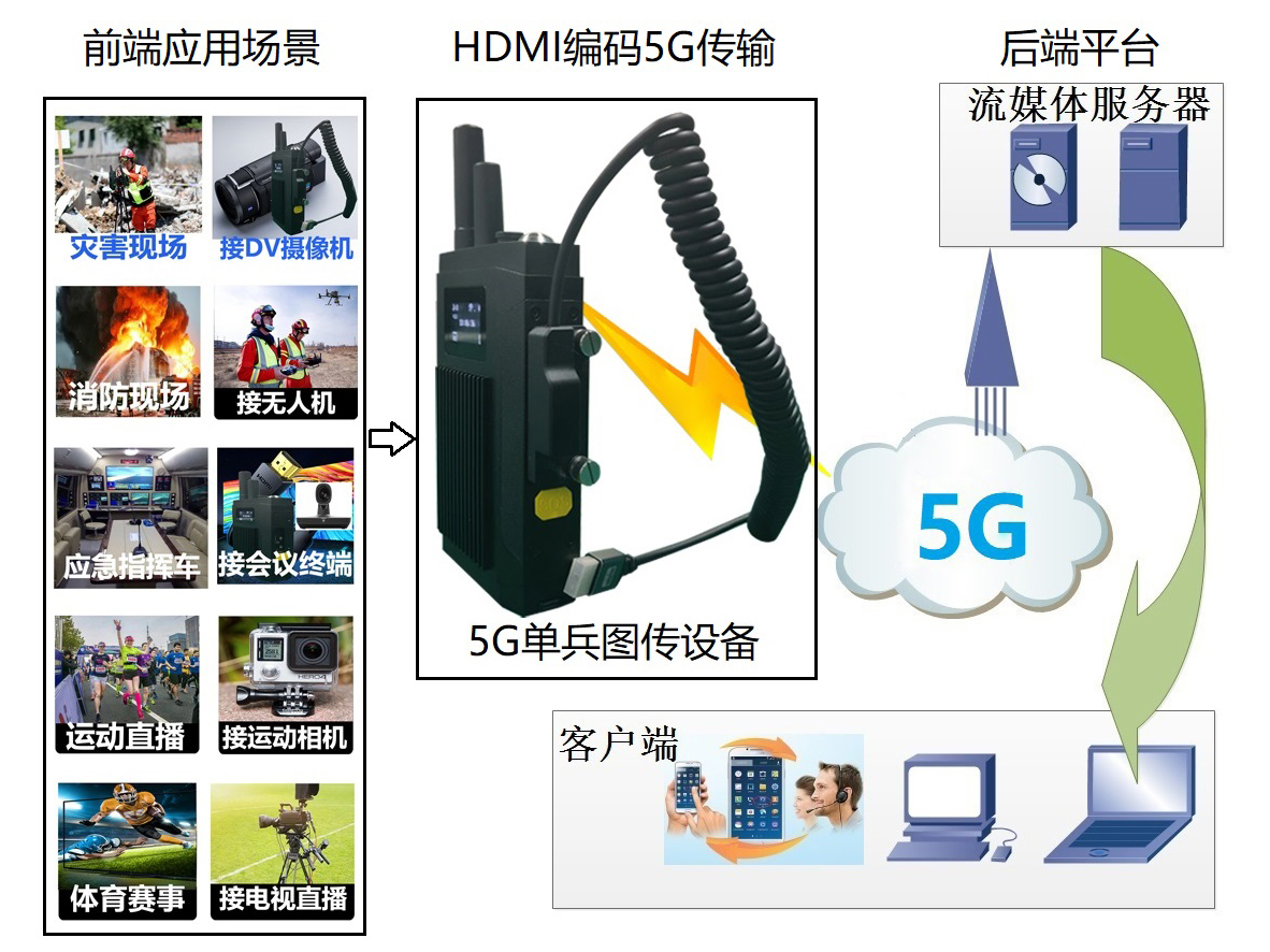7的HDMI應用結構