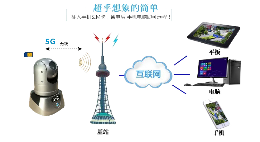 M91A 5G 1080P高清布控球5G應用