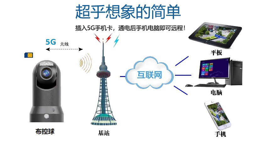 M91Sv  5G 1080P高清布控球5G應(yīng)用